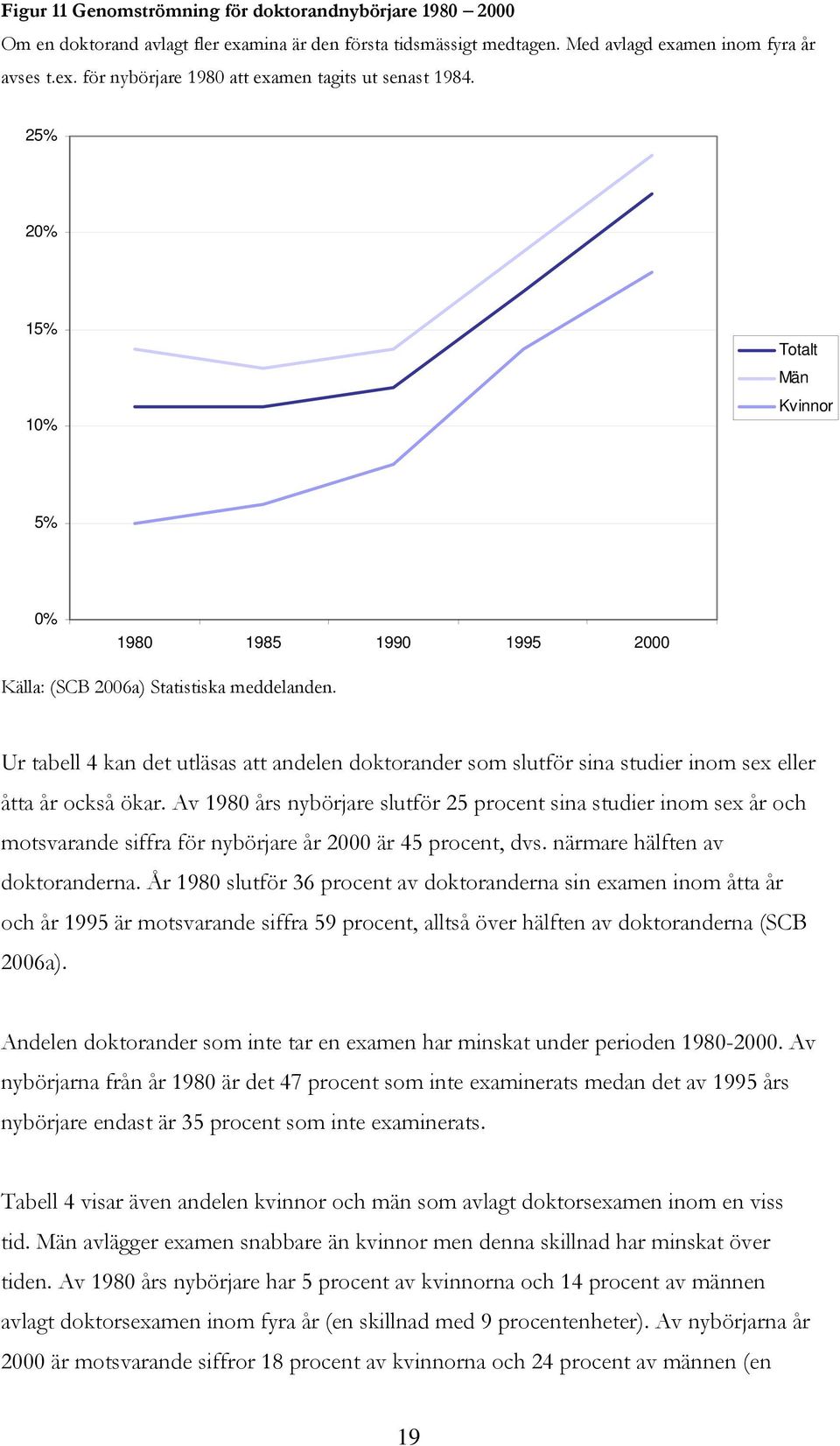 Ur tabell 4 kan det utläsas att andelen doktorander som slutför sina studier inom sex eller åtta år också ökar.