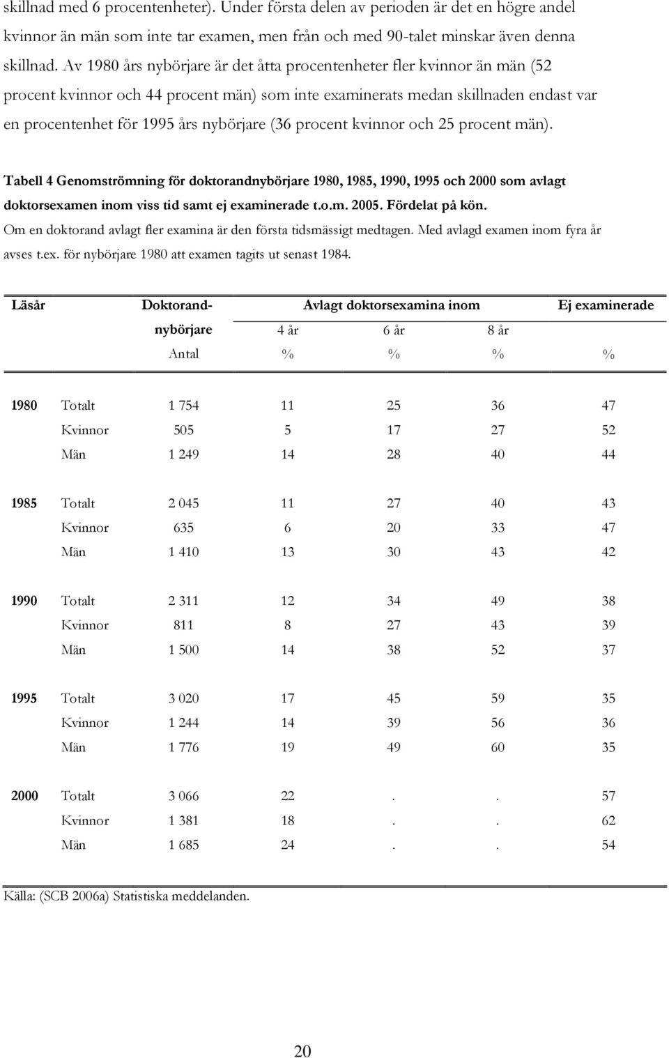 (36 procent kvinnor och 25 procent män). Tabell 4 Genomströmning för doktorandnybörjare 1980, 1985, 1990, 1995 och 2000 som avlagt doktorsexamen inom viss tid samt ej examinerade t.o.m. 2005.