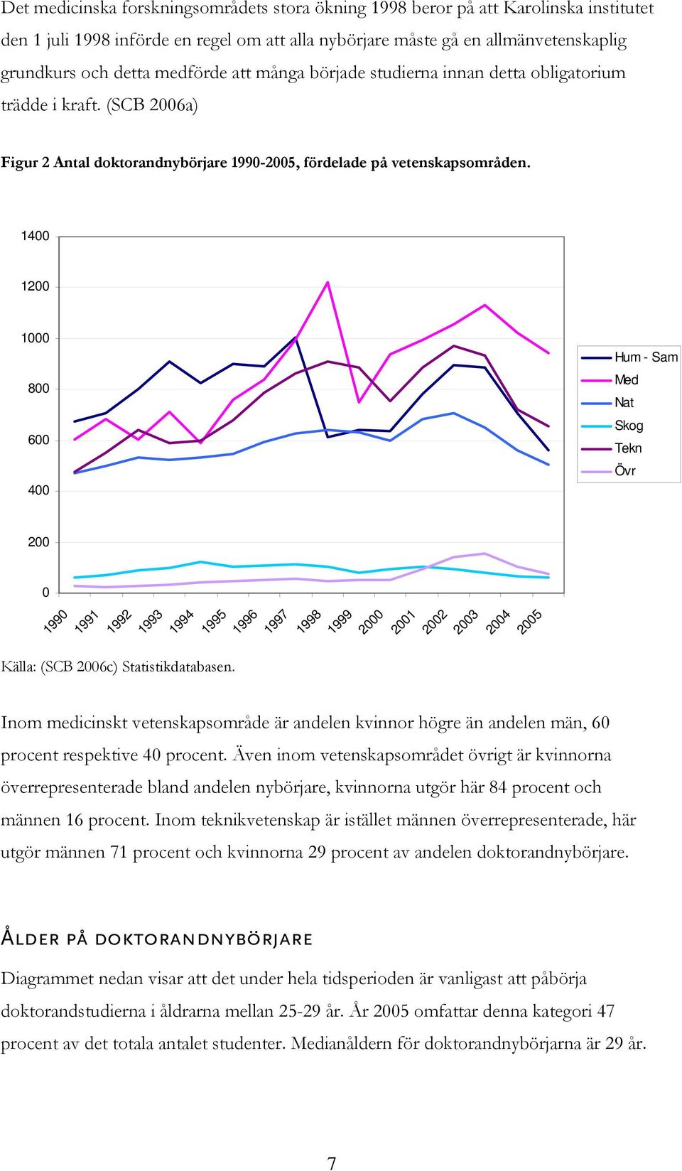 1400 1200 1000 800 600 400 Hum - Sam Med Nat Skog Tekn Övr 200 0 1990 1991 1992 1993 1994 1995 1996 1997 1998 1999 2000 2001 2002 2003 2004 2005 Källa: (SCB 2006c) Statistikdatabasen.