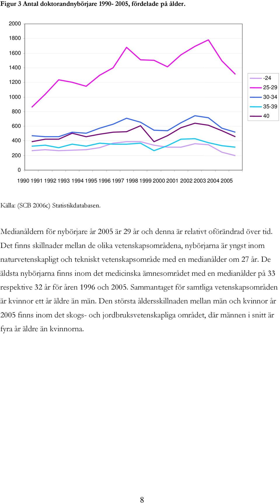 Medianåldern för nybörjare år 2005 är 29 år och denna är relativt oförändrad över tid.