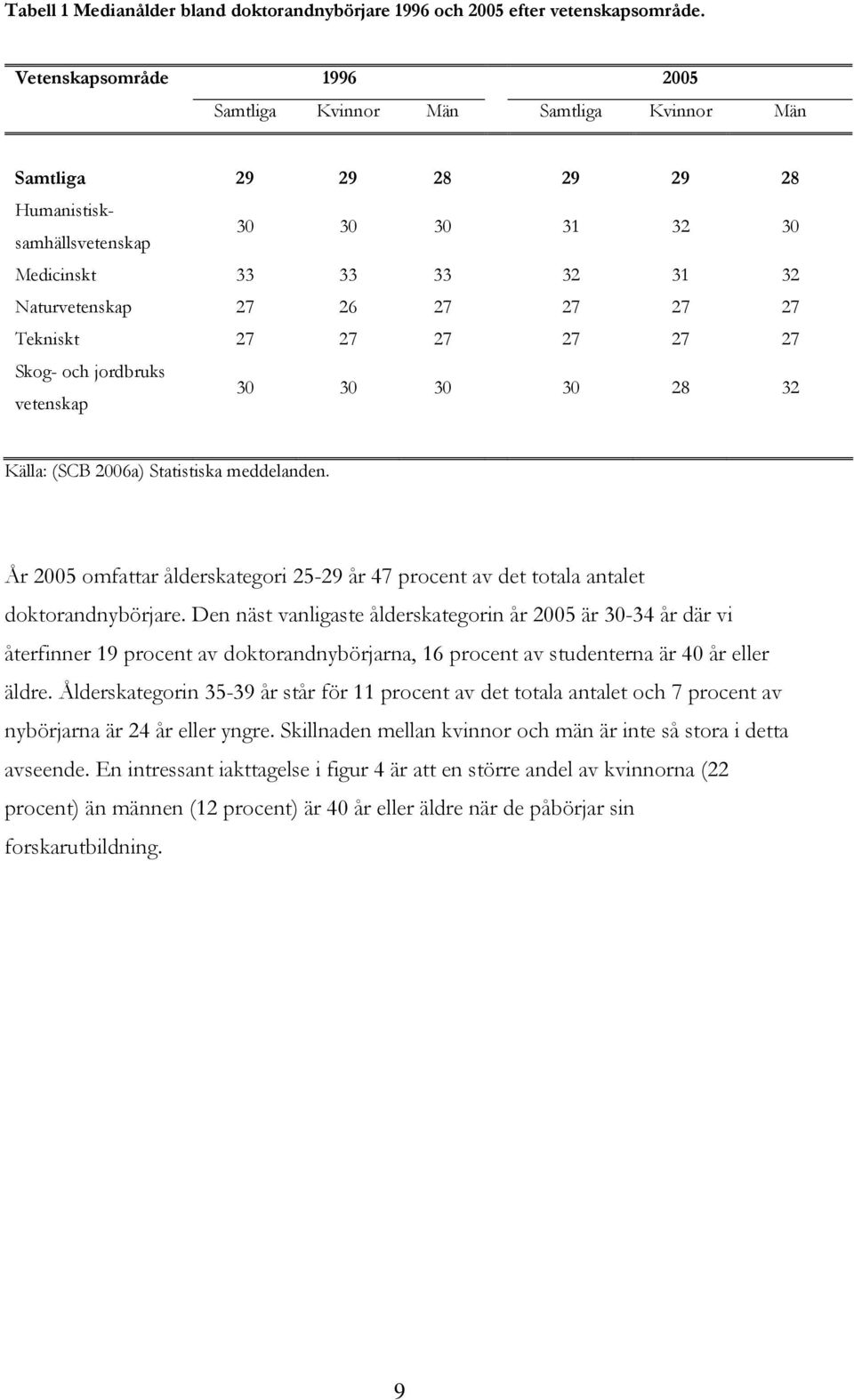 27 27 Tekniskt 27 27 27 27 27 27 Skog- och jordbruks vetenskap 30 30 30 30 28 32 Källa: (SCB 2006a) Statistiska meddelanden.