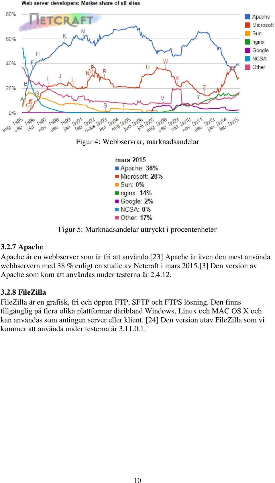 [3] Den version av Apache som kom att användas under testerna är 2.4.12. 3.2.8 FileZilla FileZilla är en grafisk, fri och öppen FTP, SFTP och FTPS lösning.