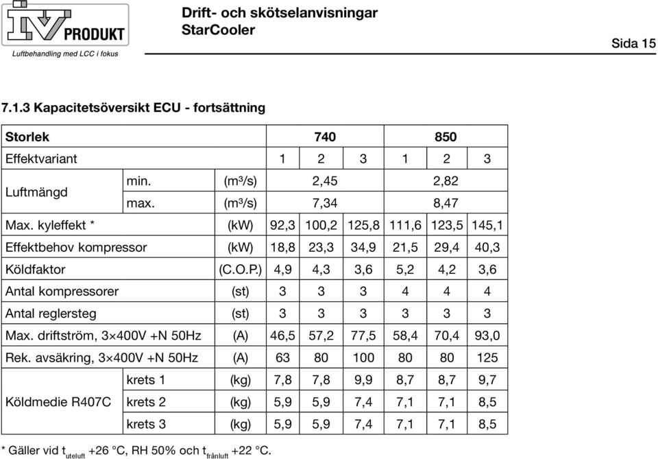 ) 4,9 4,3 3,6 5,2 4,2 3,6 Antal kompressorer (st) 3 3 3 4 4 4 Antal reglersteg (st) 3 3 3 3 3 3 Max. driftström, 3 400V +N 50Hz (A) 46,5 57,2 77,5 58,4 70,4 93,0 Rek.