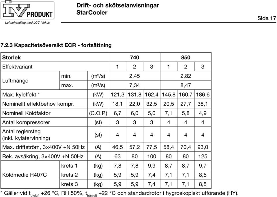 ) 6,7 6,0 5,0 7,1 5,8 4,9 Antal kompressorer (st) 3 3 3 4 4 4 Antal reglersteg (inkl. kylåtervinning) (st) 4 4 4 4 4 4 Max. driftström, 3 400V +N 50Hz (A) 46,5 57,2 77,5 58,4 70,4 93,0 Rek.