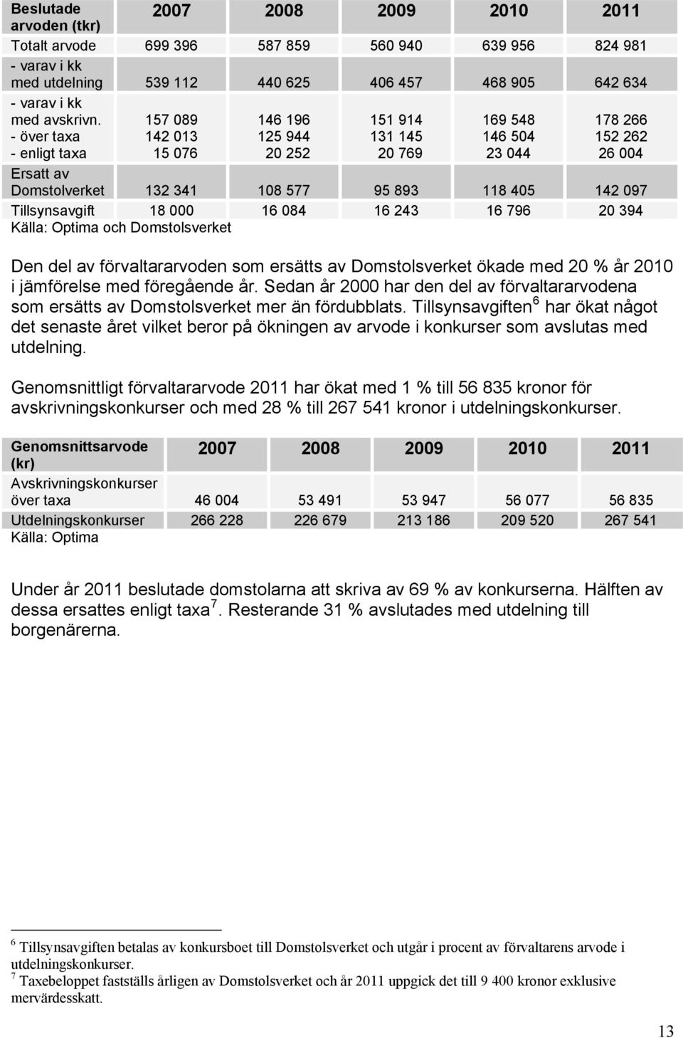 097 Tillsynsavgift 18 000 16 084 16 243 16 796 20 394 Källa: Optima och Domstolsverket Den del av förvaltararvoden som ersätts av Domstolsverket ökade med 20 % år 2010 i jämförelse med föregående år.