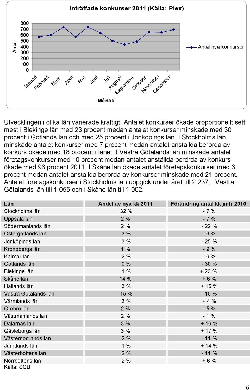 Antalet konkurser ökade proportionellt sett mest i Blekinge län med 23 procent medan antalet konkurser minskade med 30 procent i Gotlands län och med 25 procent i Jönköpings län.