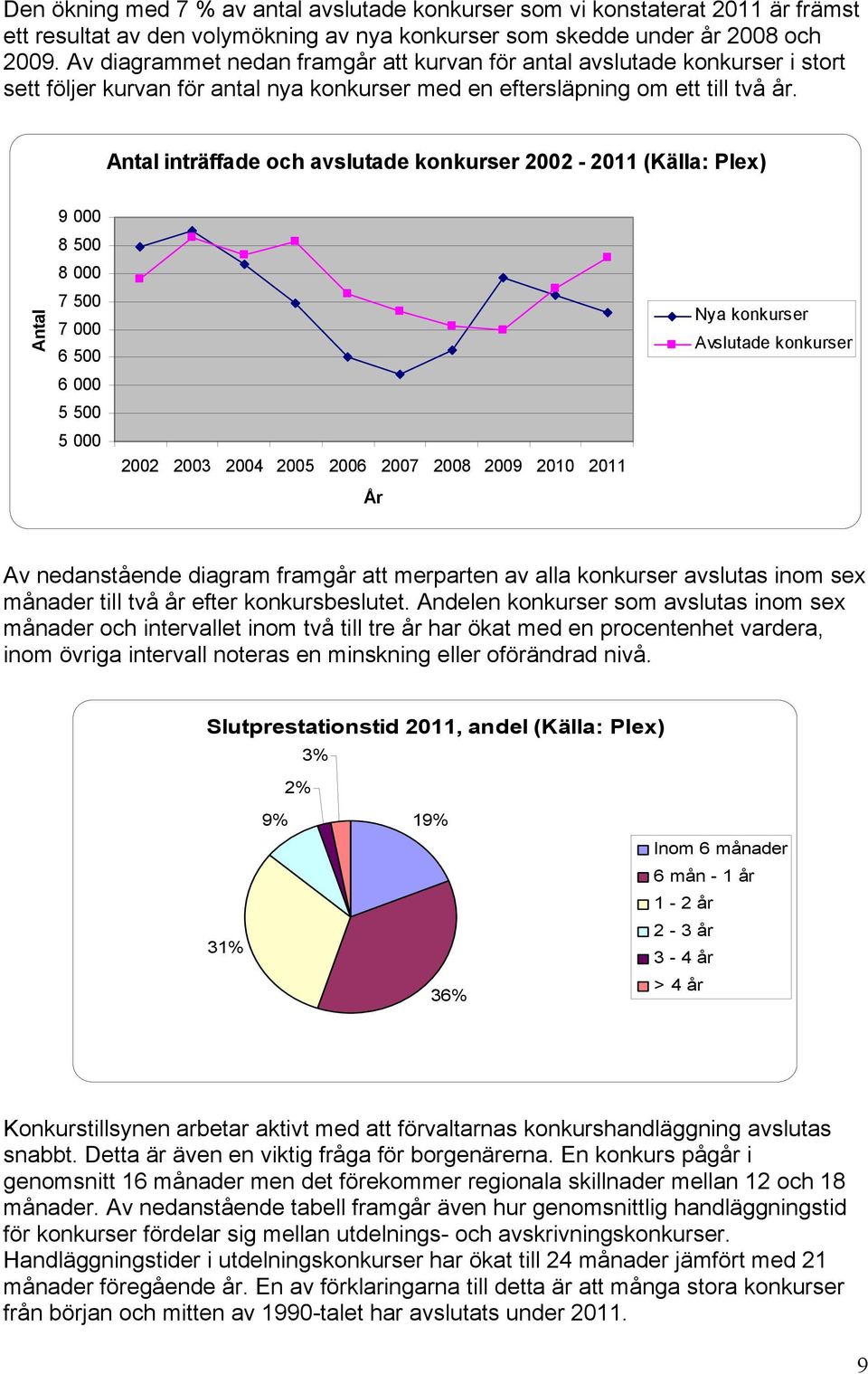 Antal inträffade och avslutade konkurser 2002-2011 (Källa: Plex) Antal 9 000 8 500 8 000 7 500 7 000 6 500 6 000 5 500 5 000 2002 2003 2004 2005 2006 2007 2008 2009 2010 2011 År Nya konkurser