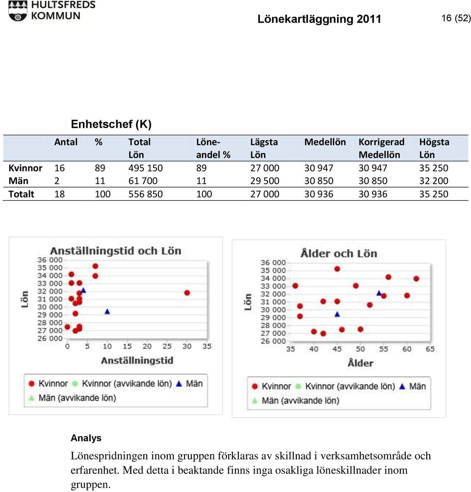 200 Totalt 18 100 556 850 100 27 000 30 936 30 936 35 250 espridningen inom gruppen förklaras av