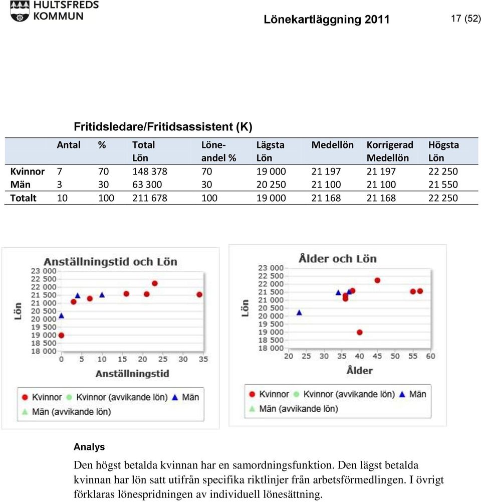 211 678 100 19 000 21 168 21 168 22 250 Den högst betalda kvinnan har en samordningsfunktion.