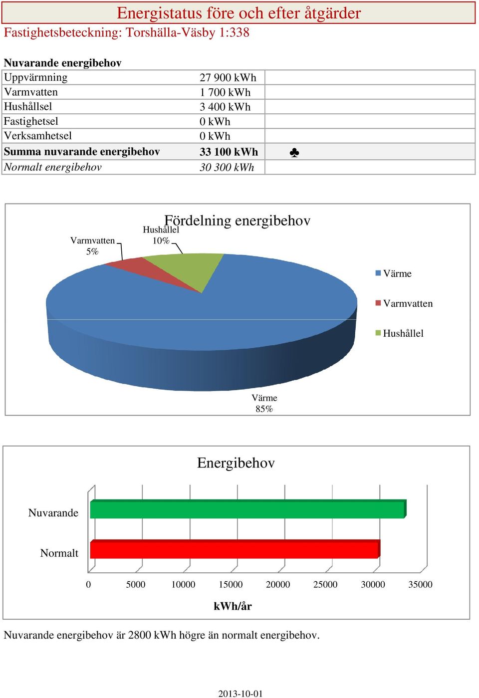 0 33 100 30 300 Varmvatten 5% Fördelning energibehov Hushållel 10% Värme Varmvatten Hushållel Värme 85% Energibehov