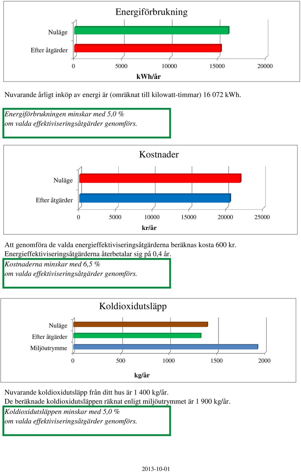 Kostnader Nuläge Efter åtgärder 0 5000 10000 15000 20000 25000 kr/år Att genomföra de valda energieffektiviseringsåtgärderna beräknas kosta 600 kr.