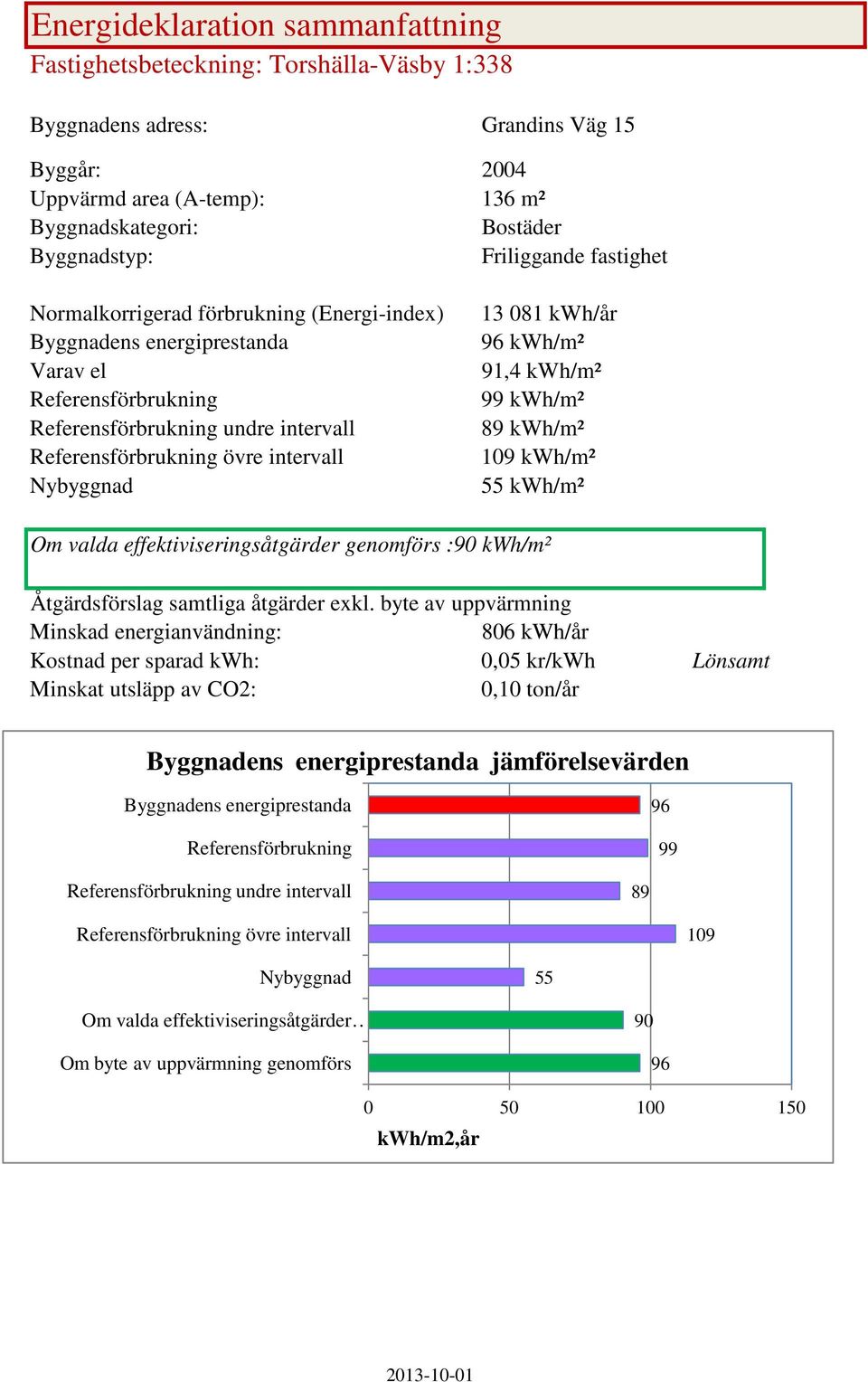Friliggande fastighet 13 081 /år 96 /m² 91,4 /m² 99 /m² 89 /m² 109 /m² 55 /m² Om valda effektiviseringsåtgärder genomförs :90 /m² Åtgärdsförslag samtliga åtgärder exkl.
