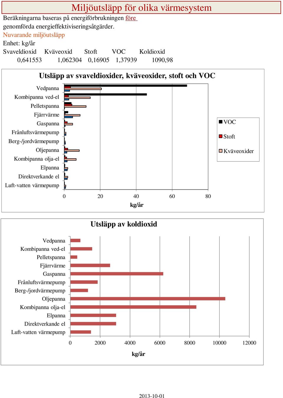 Kombipanna ved-el Pelletspanna Fjärrvärme Gaspanna Frånluftsvärmepump Berg-/jordvärmepump Oljepanna Kombipanna olja-el Elpanna Direktverkande el Luft-vatten värmepump VOC Stoft Kväveoxider
