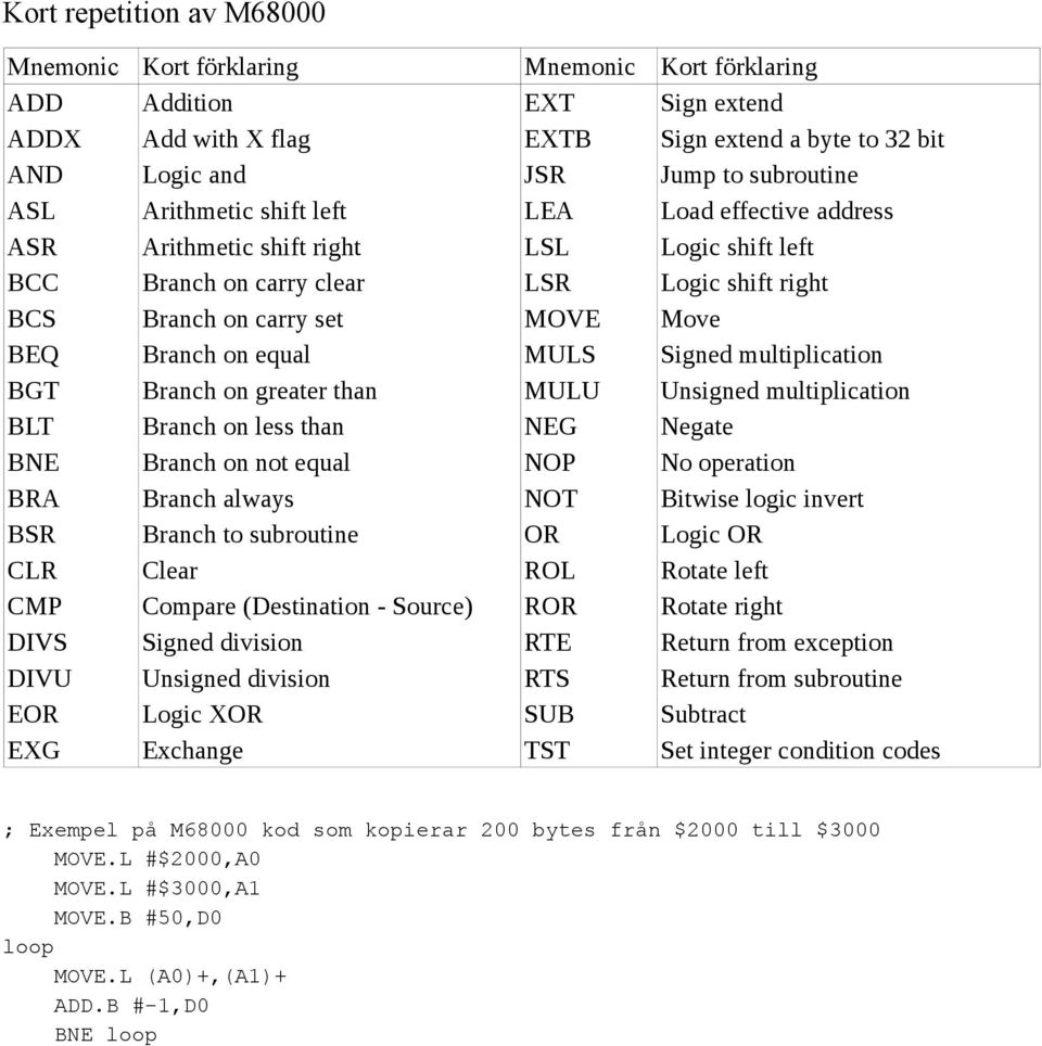 Source) Signed division Unsigned division Logic XOR Exchange Mnemonic EXT EXTB JSR LEA LSL LSR MOVE MULS MULU NEG NOP NOT OR ROL ROR RTE RTS SUB TST Kort förklaring Sign extend Sign extend a byte to