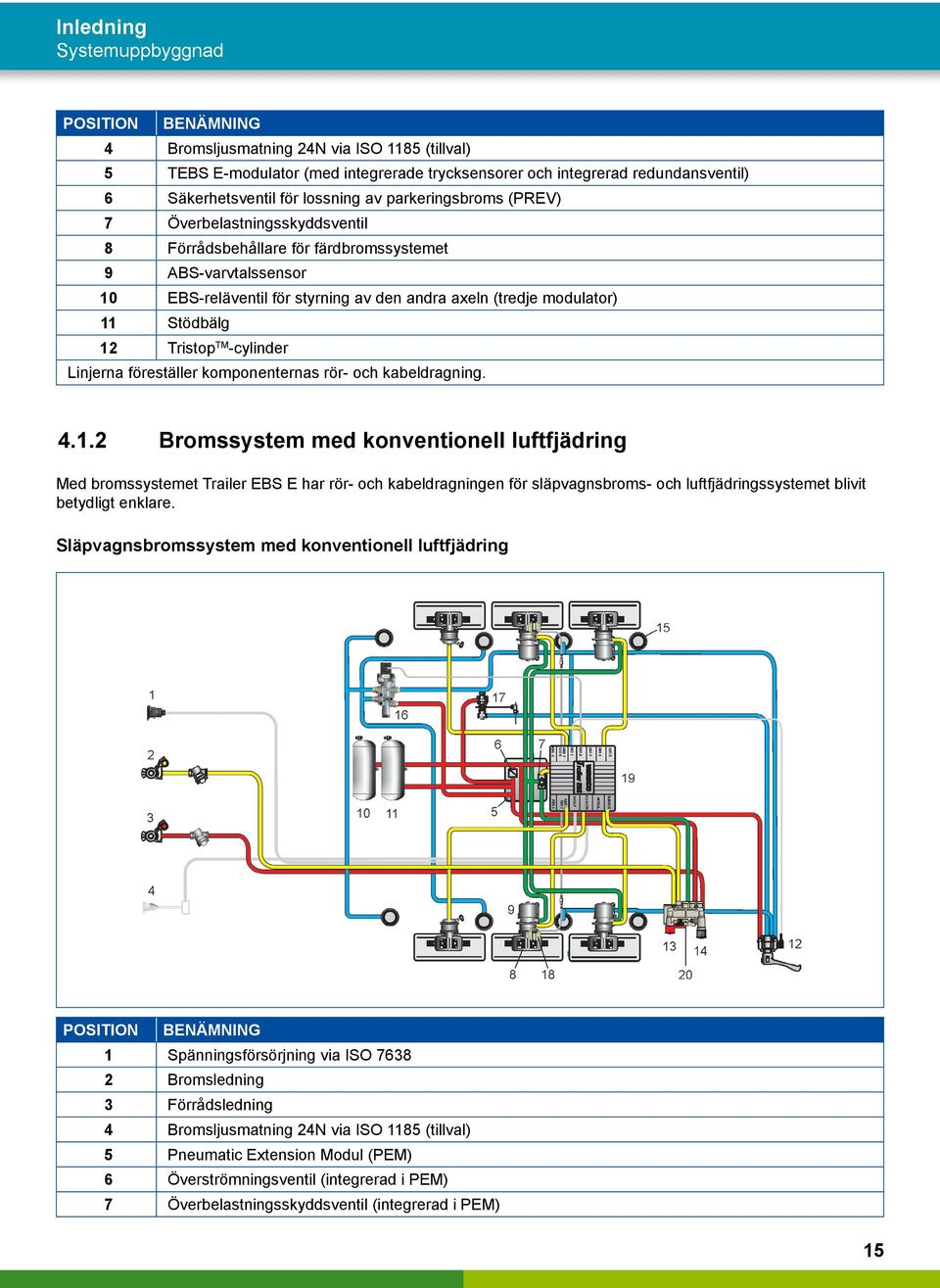 Stödbälg 12 Tristop TM -cylinder Linjerna föreställer komponenternas rör- och kabeldragning. 4.1.2 Bromssystem med konventionell luftfjädring Med bromssystemet Trailer EBS E har rör- och kabeldragningen för släpvagnsbroms- och luftfjädringssystemet blivit betydligt enklare.