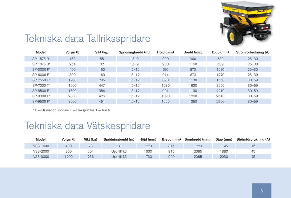 1600 354 1,5 12 991 1130 2210 30 59 SP-9300 F* 2300 426 1,5 12 1090 1260 2540 30 59 SP-9500 F* 3200 451 1,5 12 1220 1350 2900 30 59 * B = Bakhängd spridare. F = Flakspridare.