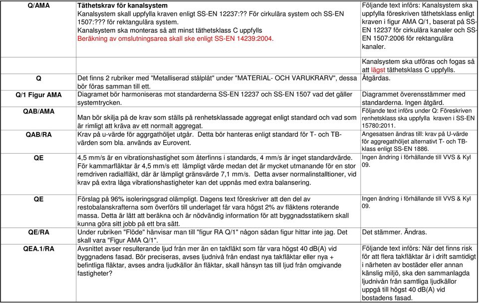 Följande text införs: Kanalsystem ska uppfylla föreskriven täthetsklass enligt kraven i figur AMA Q/1, baserat på SS- EN 12237 för cirkulära kanaler och SS- EN 1507:2006 för rektangulära kanaler.