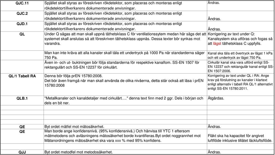 Under Q sägas att man skall uppnå täthetsklass C för ventilationssytem medan här sägs det att systemet skall anslutas så att föreskriven täthetsklass uppnås. Dessa texter bör synkas mot varandra.
