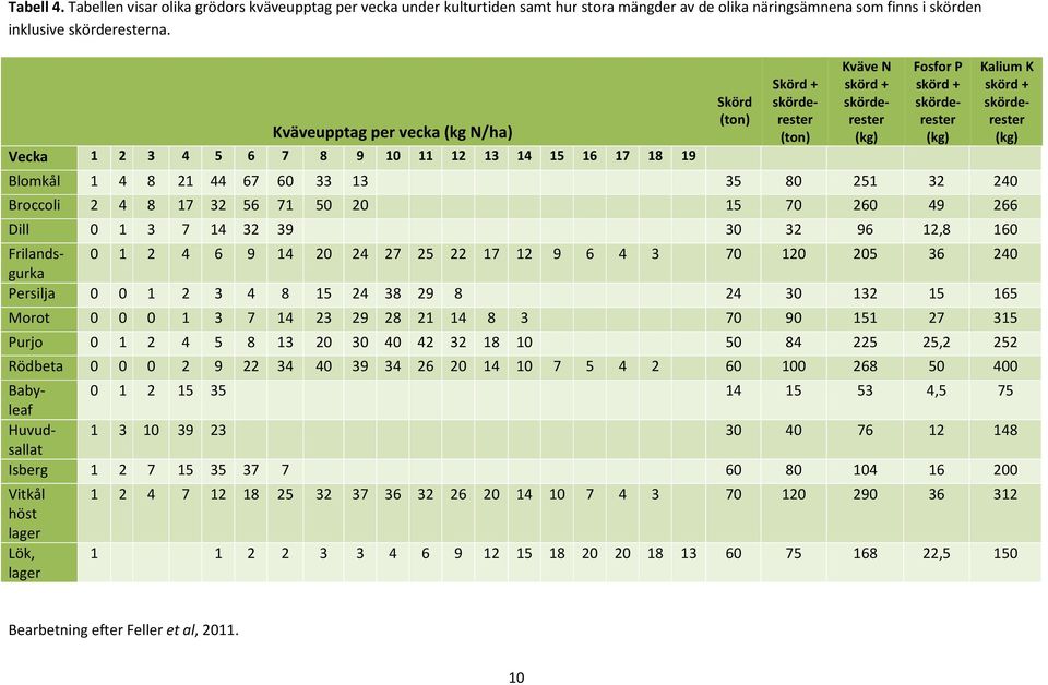 Blomkål 1 4 8 21 44 67 60 33 13 35 80 251 32 240 Broccoli 2 4 8 17 32 56 71 50 20 15 70 260 49 266 Dill 0 1 3 7 14 32 39 30 32 96 12,8 160 Morot 0 0 0 1 3 7 14 23 29 28 21 14 8 3 70 90 151 27 315