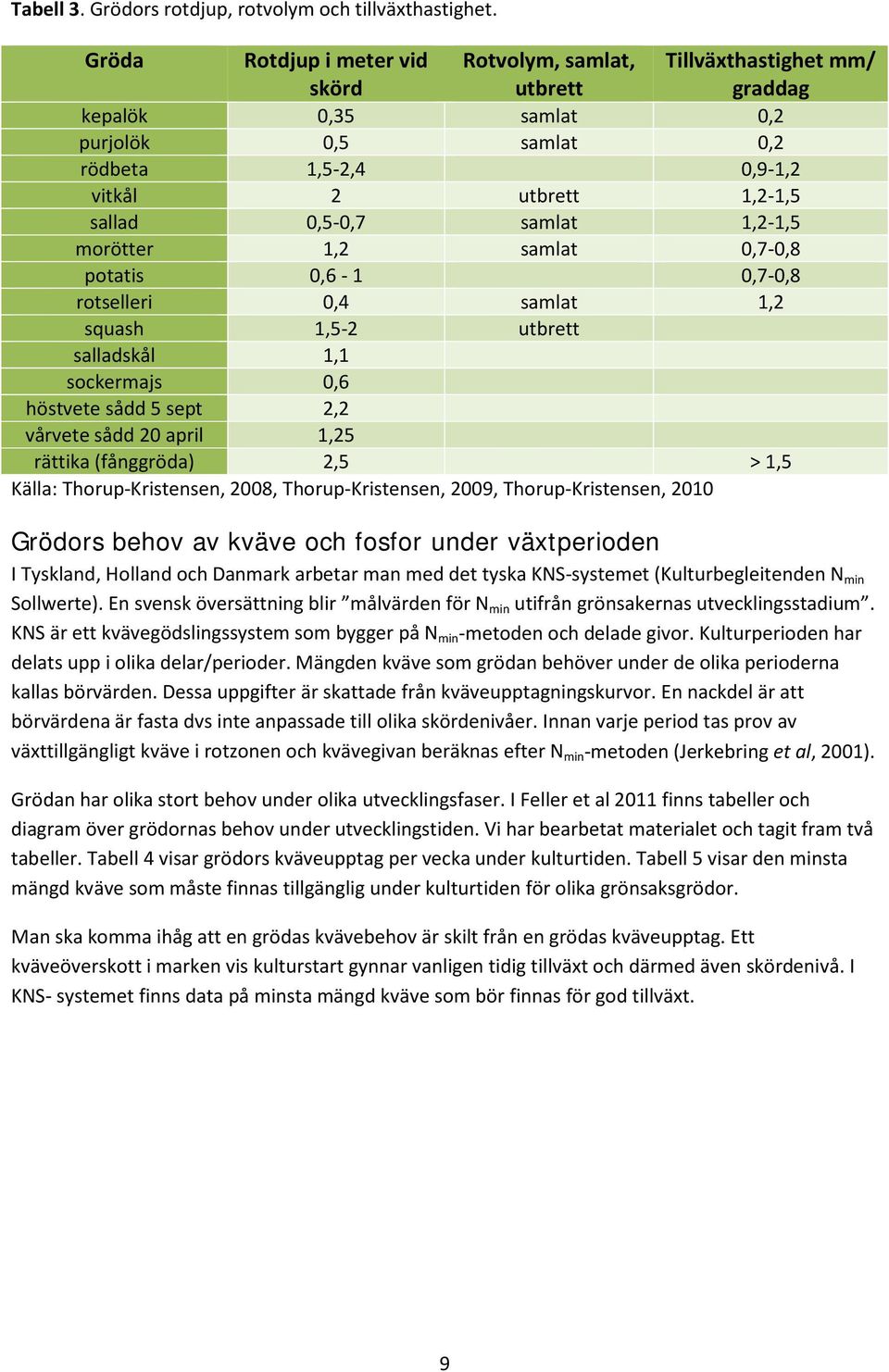 samlat 1,2-1,5 morötter 1,2 samlat 0,7-0,8 potatis 0,6-1 0,7-0,8 rotselleri 0,4 samlat 1,2 squash 1,5-2 utbrett salladskål 1,1 sockermajs 0,6 höstvete sådd 5 sept 2,2 vårvete sådd 20 april 1,25