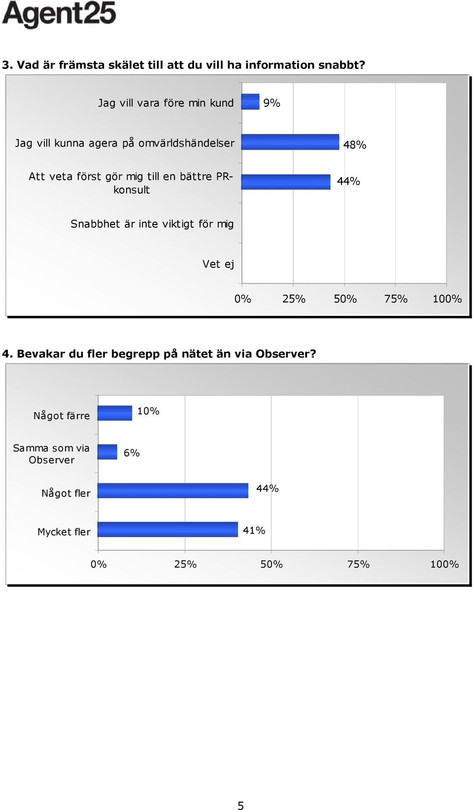 först gör mig till en bättre PRkonsult 44% Snabbhet är inte viktigt för mig Vet ej 4.