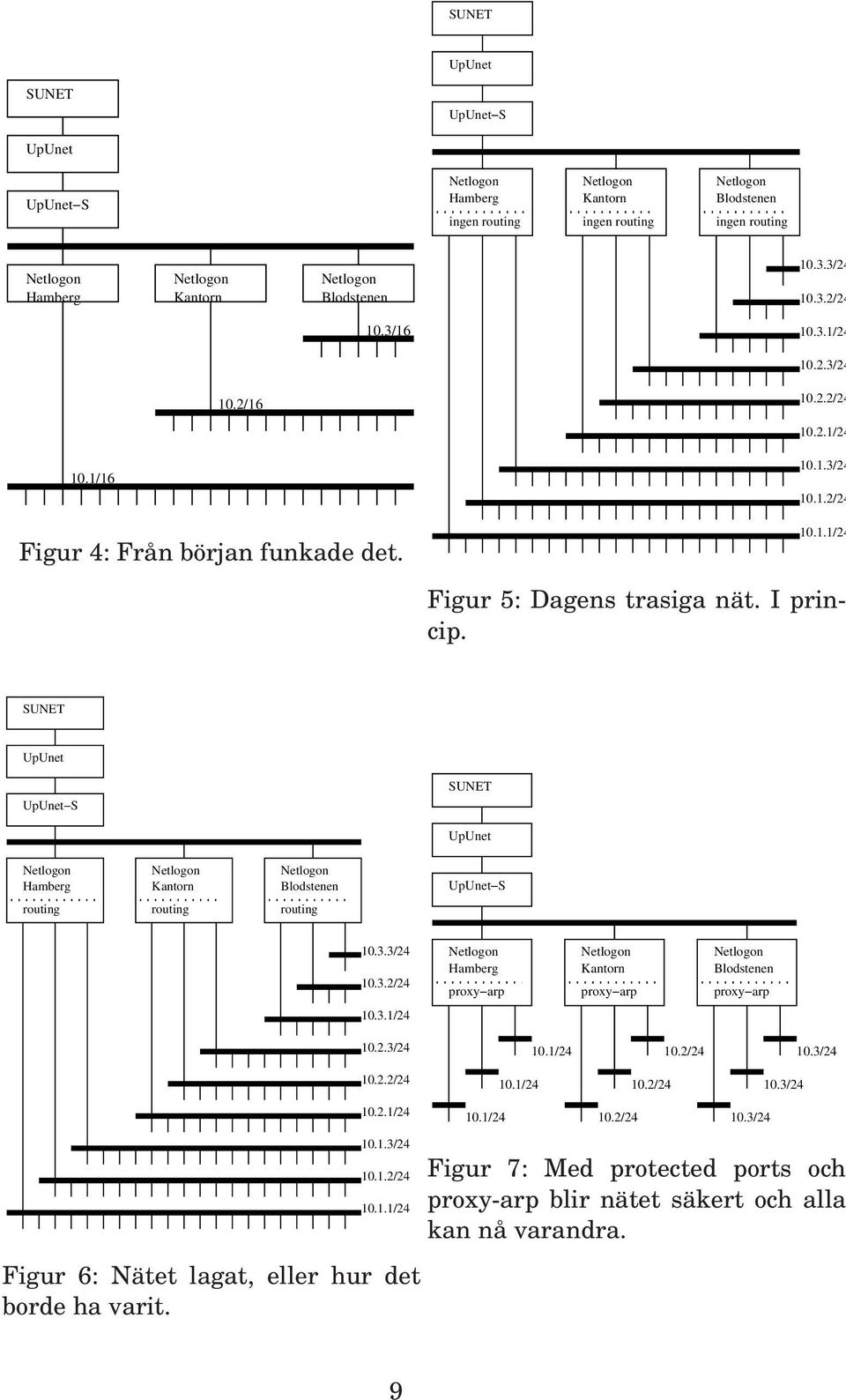 SUNET UpUnet UpUnet S SUNET UpUnet Hamberg Kantorn Blodstenen routing routing routing UpUnet S 10.3.3/24 10.3.2/24 10.3.1/24 10.2.3/24 Hamberg Kantorn Blodstenen proxy arp proxy arp proxy arp 10.