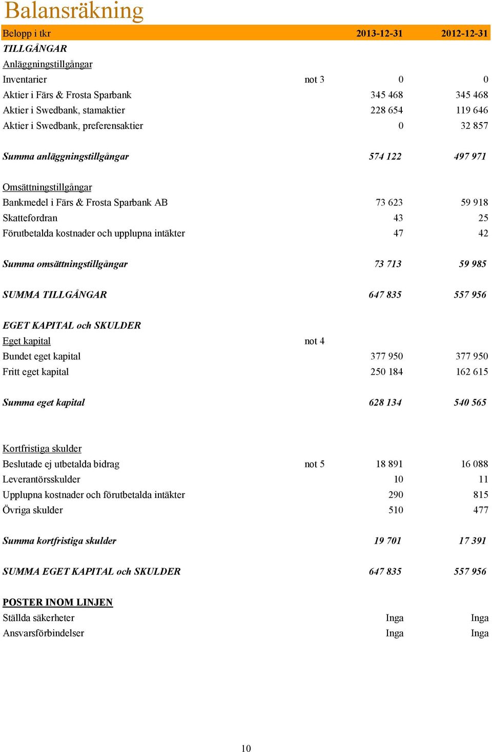 kostnader och upplupna intäkter 47 42 Summa omsättningstillgångar 73 713 59 985 SUMMA TILLGÅNGAR 647 835 557 956 EGET KAPITAL och SKULDER Eget kapital not 4 Bundet eget kapital 377 950 377 950 Fritt