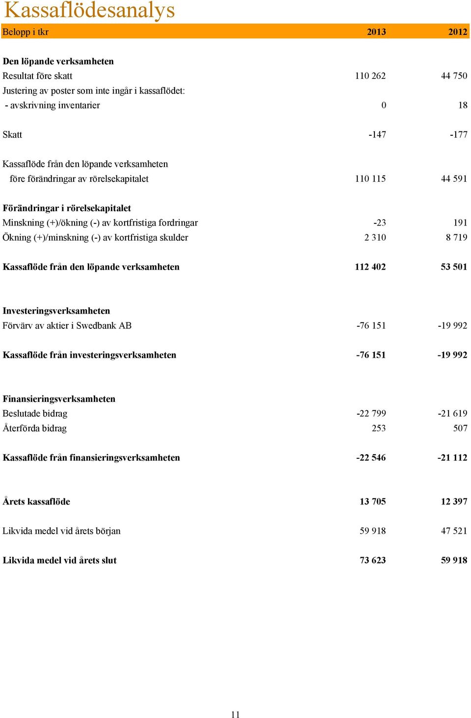 (+)/minskning (-) av kortfristiga skulder 2 310 8 719 Kassaflöde från den löpande verksamheten 112 402 53 501 Investeringsverksamheten Förvärv av aktier i Swedbank AB -76 151-19 992 Kassaflöde från