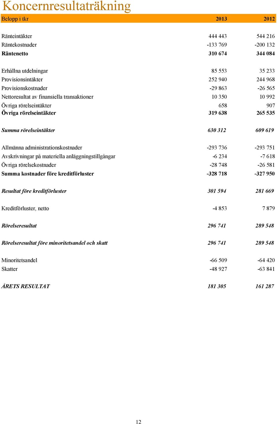 609 619 Allmänna administrationskostnader -293 736-293 751 Avskrivningar på materiella anläggningstillgångar -6 234-7 618 Övriga rörelsekostnader -28 748-26 581 Summa kostnader före kreditförluster