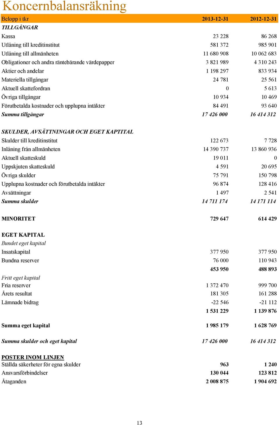 kostnader och upplupna intäkter 84 491 93 640 Summa tillgångar 17 426 000 16 414 312 SKULDER, AVSÄTTNINGAR OCH EGET KAPTITAL Skulder till kreditinstitut 122 673 7 728 Inlåning från allmänheten 14 390