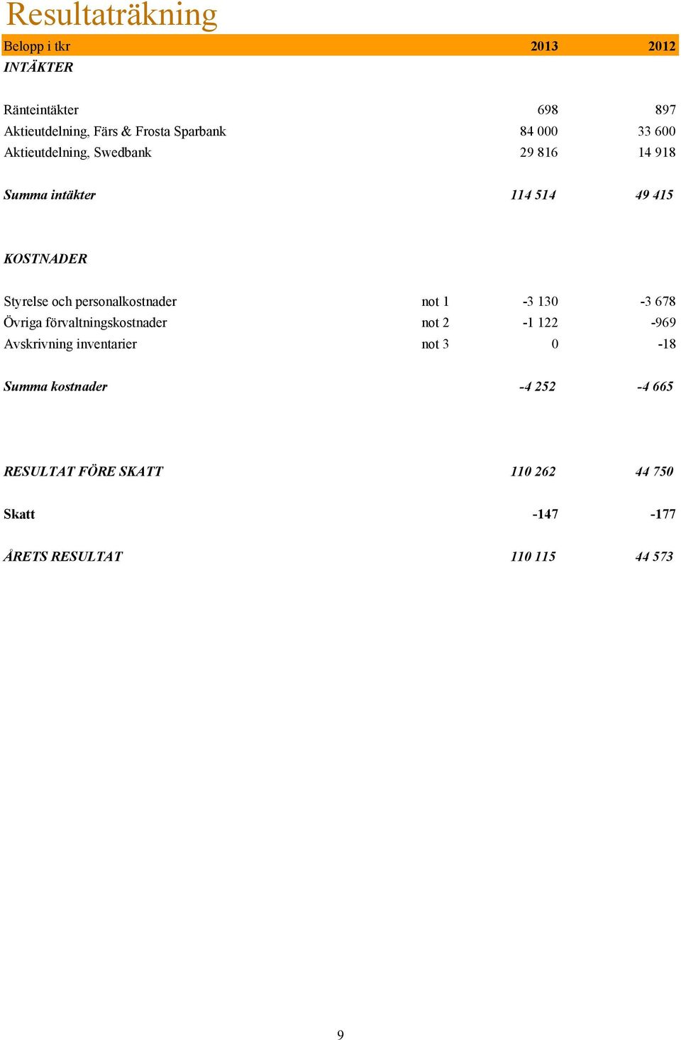 personalkostnader not 1-3 130-3 678 Övriga förvaltningskostnader not 2-1 122-969 Avskrivning inventarier not 3