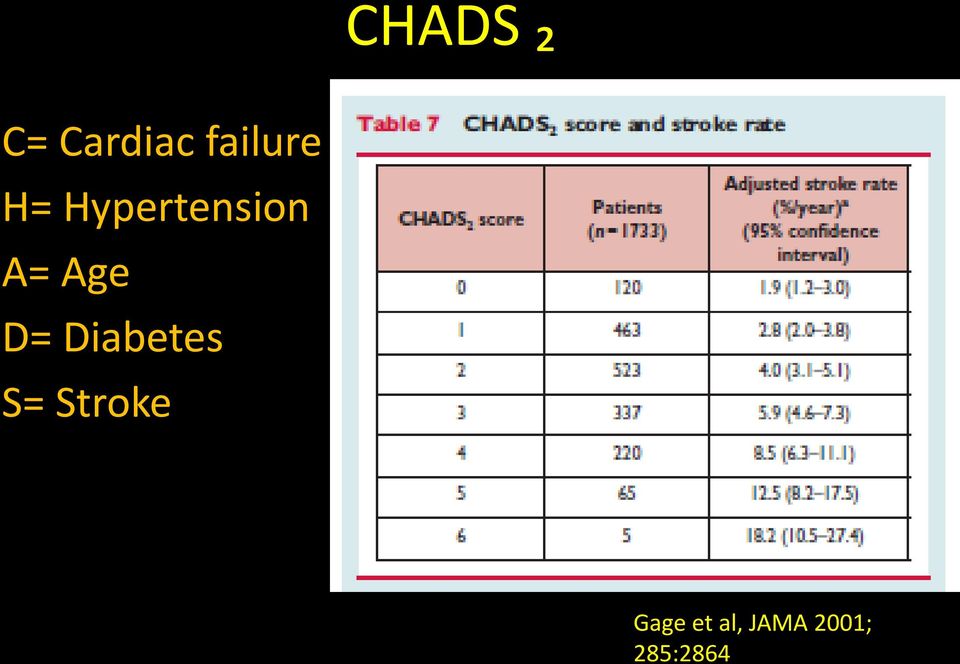 A= Age D= Diabetes S=