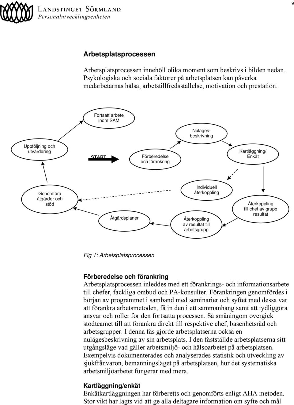 Fortsatt arbete inom SAM Nulägesbeskrivning Uppföljning och utvärdering START Förberedelse och förankring Kartläggning/ Enkät Genomföra åtgärder och stöd Åtgärdsplaner Individuell återkoppling