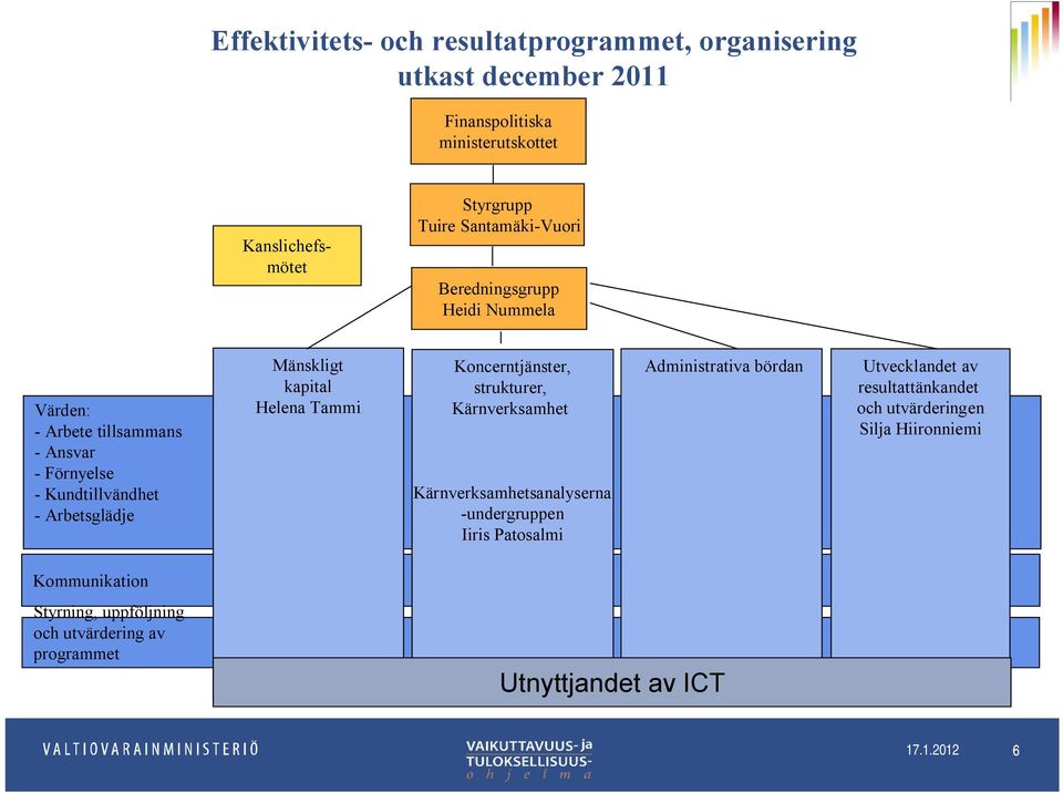 Helena Tammi Koncerntjänster, strukturer, Kärnverksamhet Kärnverksamhetsanalyserna -undergruppen Iiris Patosalmi Administrativa bördan Utvecklandet