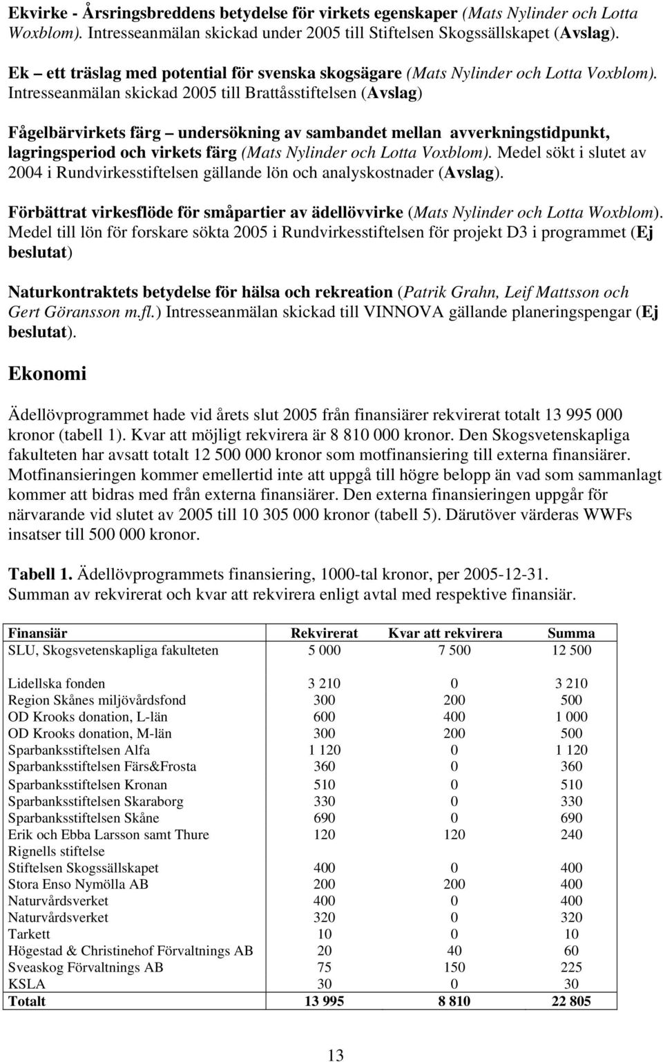 Intresseanmälan skickad 2005 till Brattåsstiftelsen (Avslag) Fågelbärvirkets färg undersökning av sambandet mellan avverkningstidpunkt, lagringsperiod och virkets färg (Mats Nylinder och Lotta