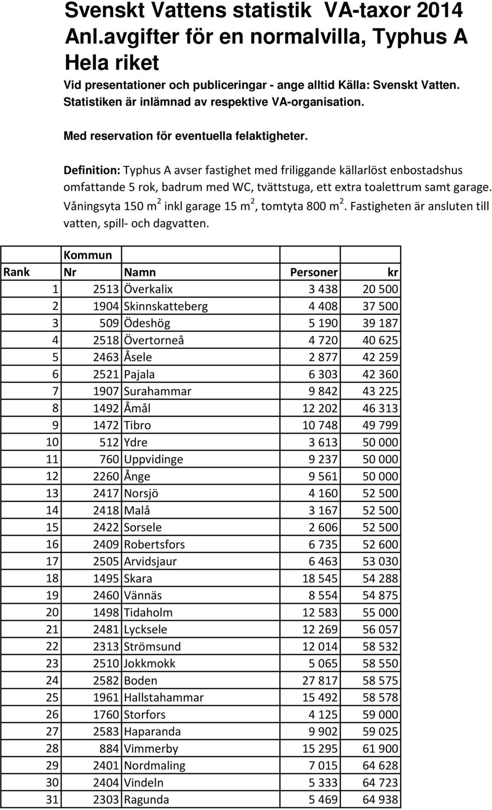 Definition: Typhus A avser fastighet med friliggande källarlöst enbostadshus omfattande 5 rok, badrum med WC, tvättstuga, ett extra toalettrum samt garage.