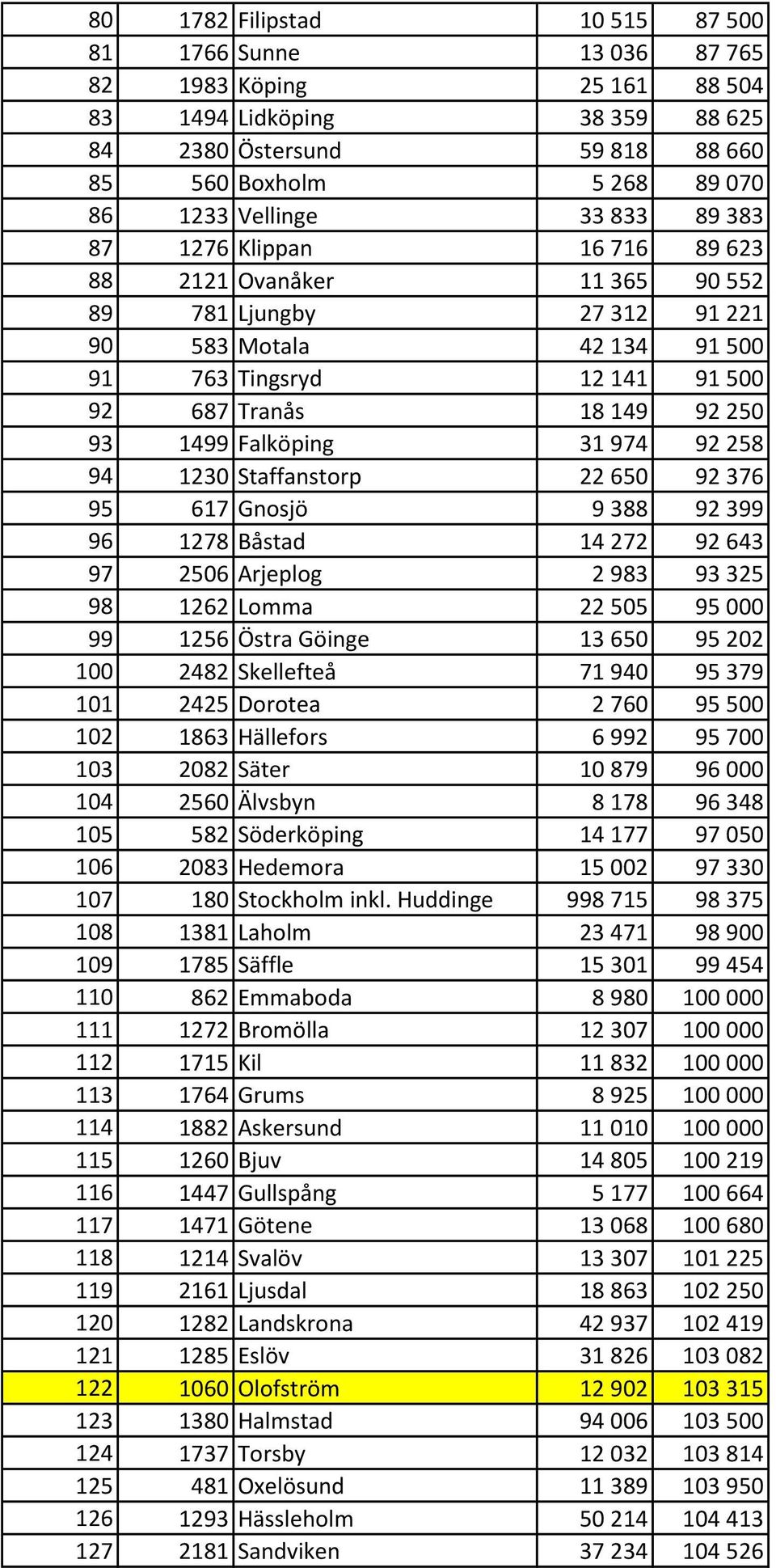 Falköping 31 974 92 258 94 1230 Staffanstorp 22 650 92 376 95 617 Gnosjö 9 388 92 399 96 1278 Båstad 14 272 92 643 97 2506 Arjeplog 2 983 93 325 98 1262 Lomma 22 505 95 000 99 1256 Östra Göinge 13