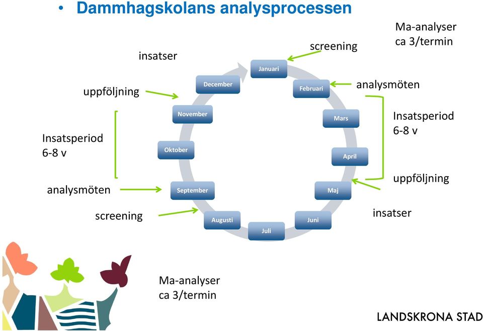 v Oktober November Mars April Insatsperiod 6 8 v analysmöten September