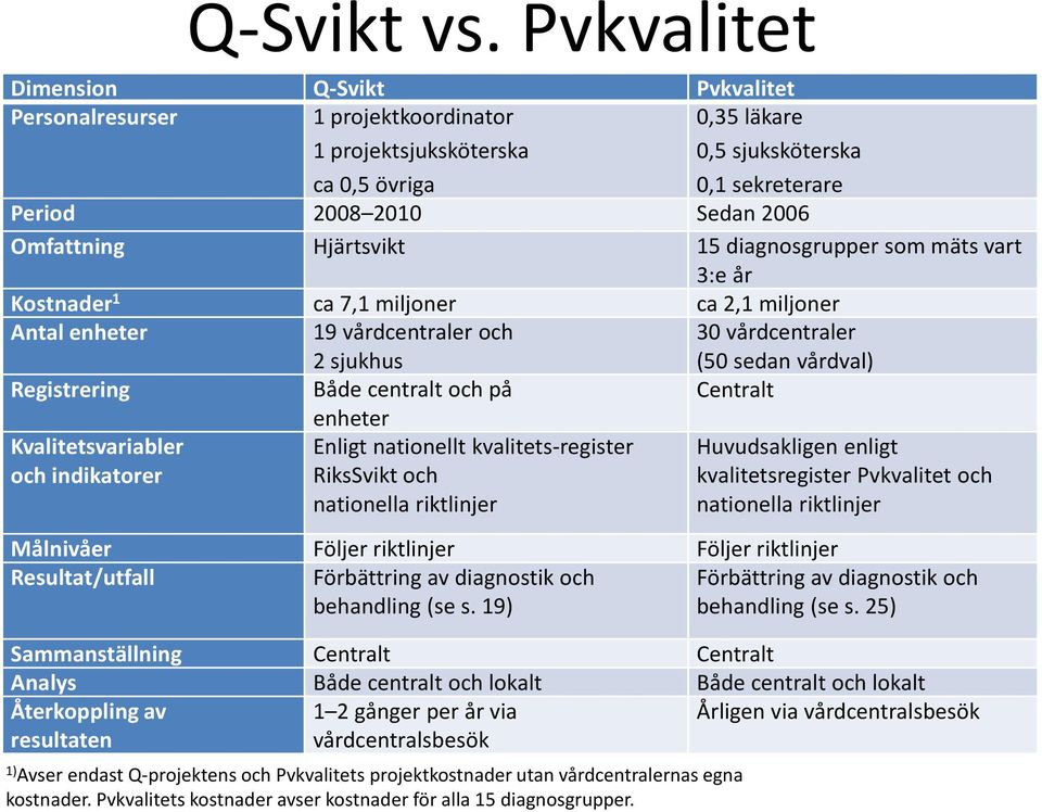 Hjärtsvikt 15 diagnosgrupper som mäts vart 3:e år Kostnader 1 ca 7,1 miljoner ca 2,1 miljoner Antal enheter Registrering Kvalitetsvariabler och indikatorer 19 vårdcentraler och 2 sjukhus Både