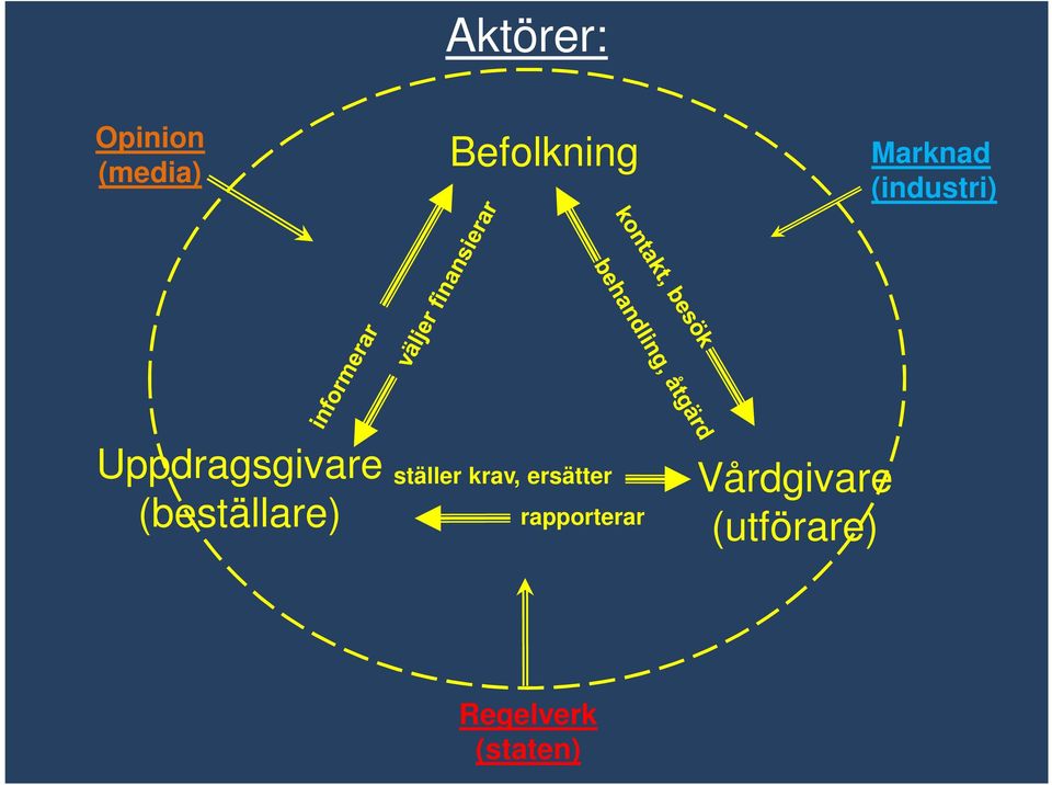 (beställare) ställer krav, ersätter