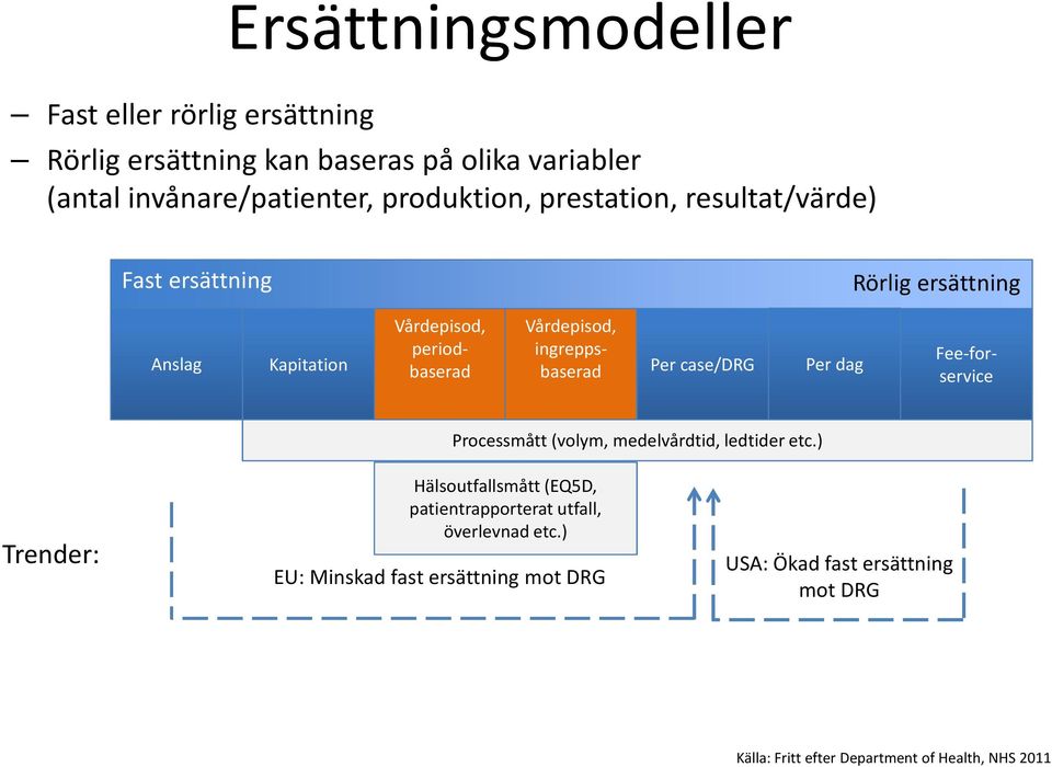 case/drg Per dag Fee-forservice Processmått (volym, medelvårdtid, ledtider etc.