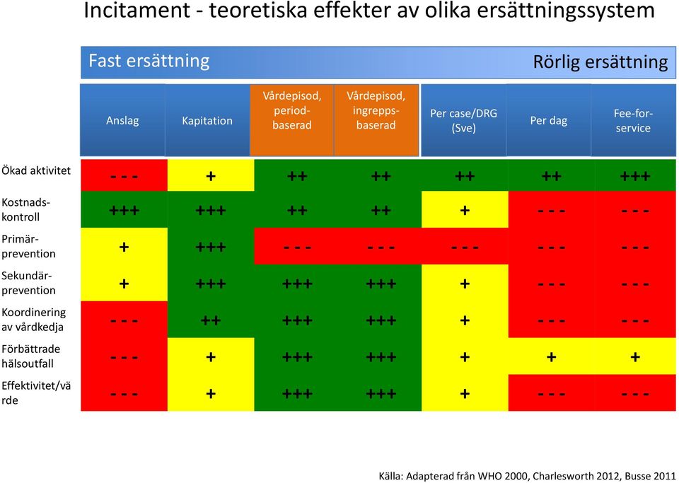 --- --- Primärprevention + +++ --- --- --- --- --- Sekundärprevention + +++ +++ +++ + --- --- Koordinering av vårdkedja --- ++ +++ +++ + ---