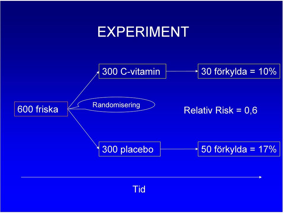 Randomisering Relativ Risk =