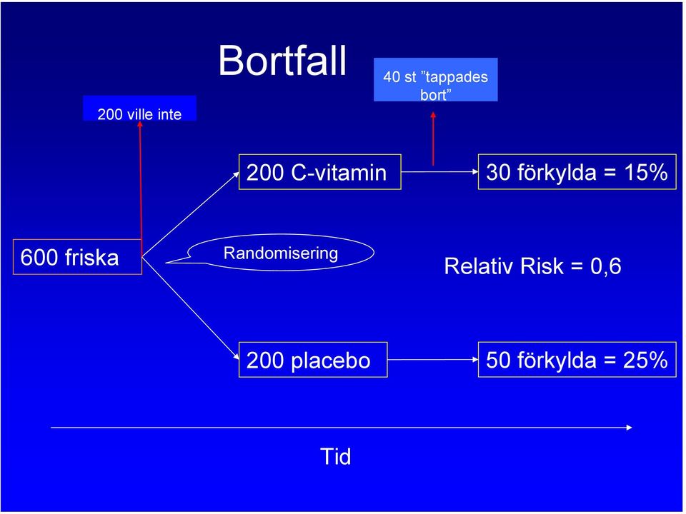 600 friska Randomisering Relativ Risk