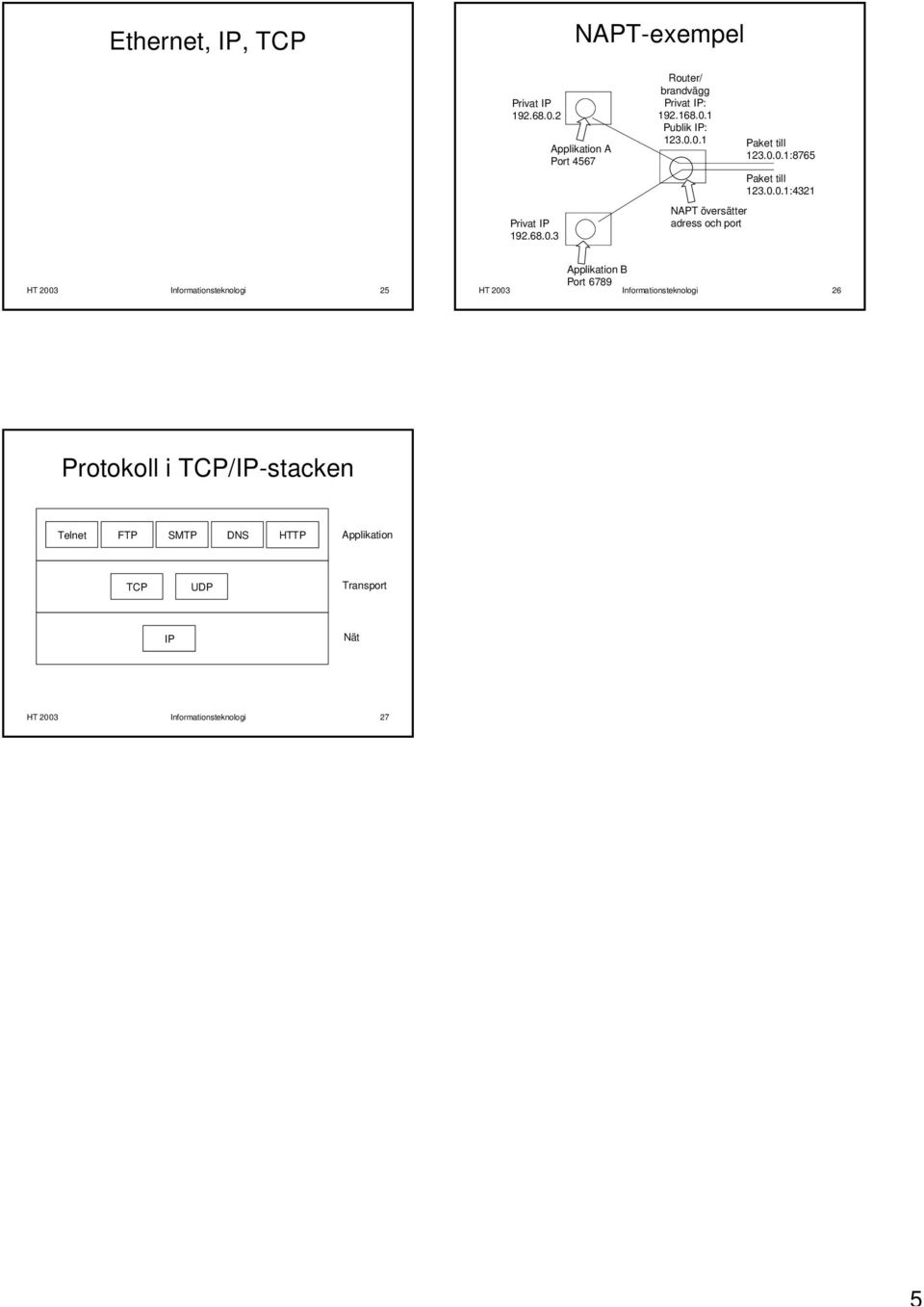 00 Informationsteknologi Applikation B Port 89 HT 00 Informationsteknologi Protokoll i