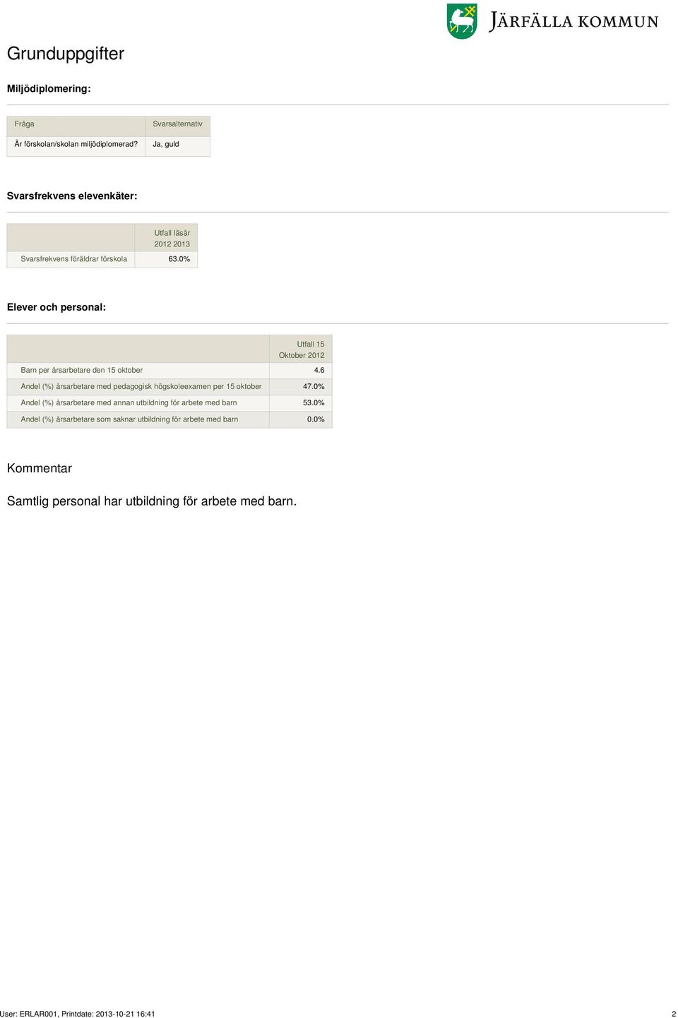 0% Elever och personal: Utfall 15 Oktober 2012 Barn per årsarbetare den 15 oktober 4.