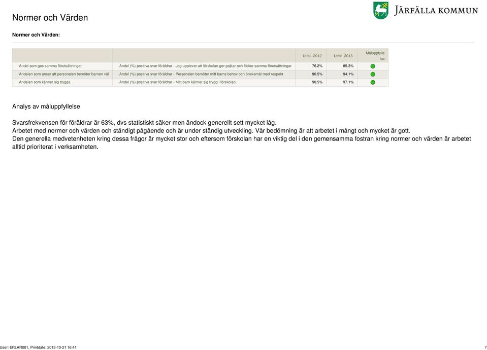 1% Andelen som känner sig trygga Andel (%) positiva svar föräldrar - Mitt barn känner sig trygg i förskolan. 90.5% 97.