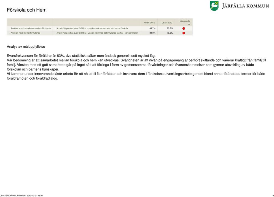 5% Analys av måluppfyllelse Svarsfrekvensen för föräldrar är 63%, dvs statistiskt säker men ändock generellt sett mycket låg. Vår bedömning är att samarbetet mellan förskola och hem kan utvecklas.