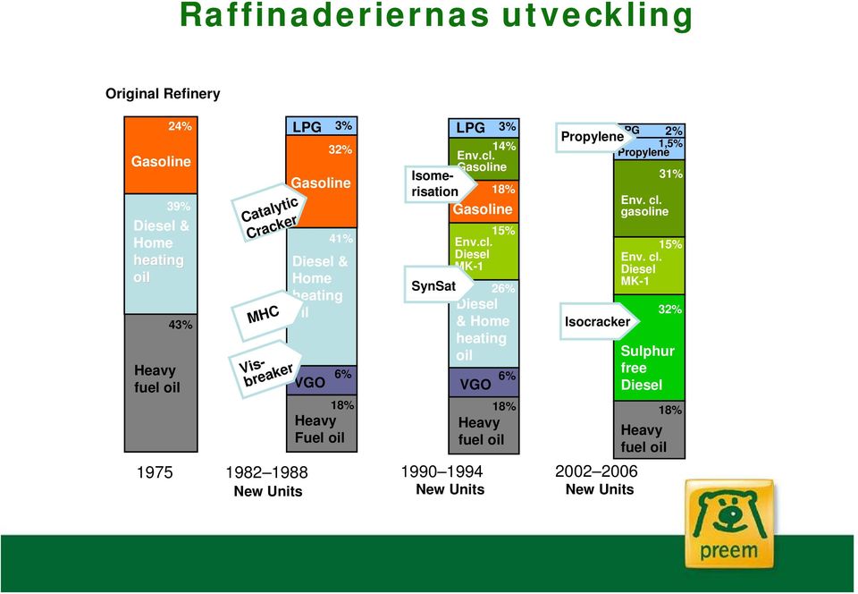 Gasoline Isomerisation 18% Gasoline 15% Env.cl.