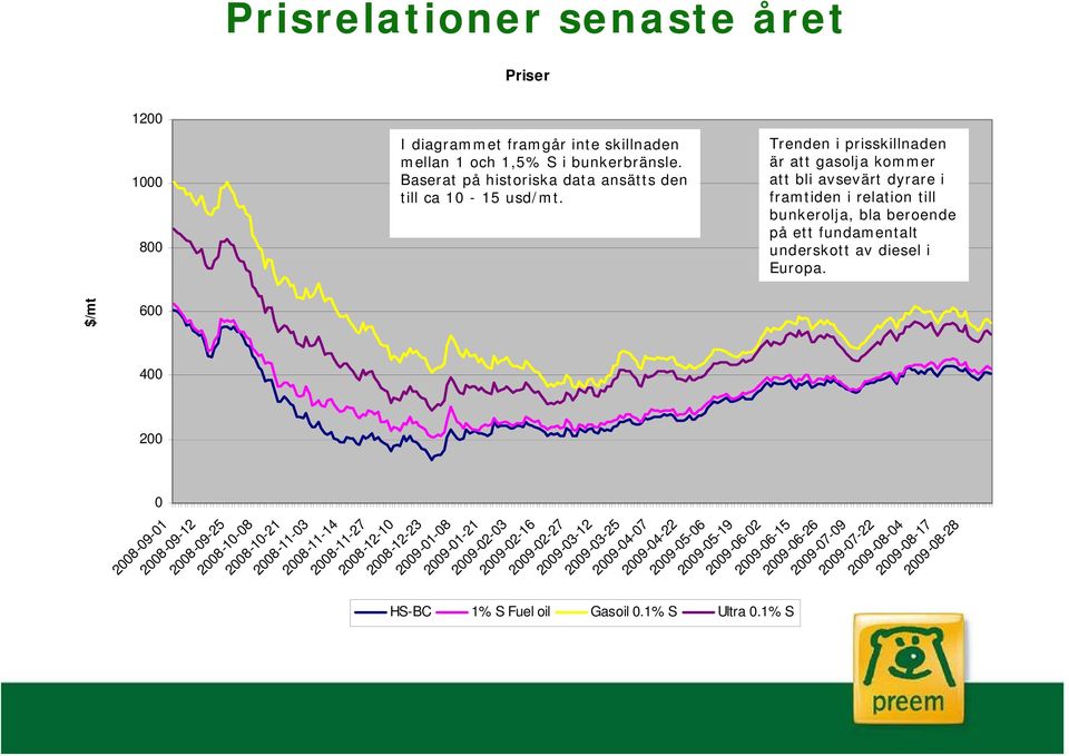 Trenden i prisskillnaden är att gasolja kommer att bli avsevärt dyrare i framtiden i relation till bunkerolja, bla beroende på ett fundamentalt underskott av diesel i Europa.